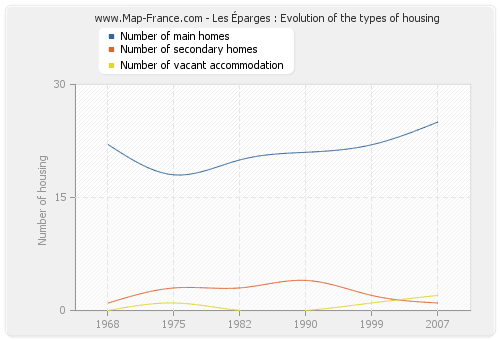 Les Éparges : Evolution of the types of housing